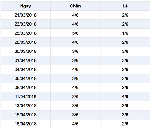 Thong ke ti le chan le trong 30 ngay gan day Thong ke ti le chan le trong 30 ngay gan day